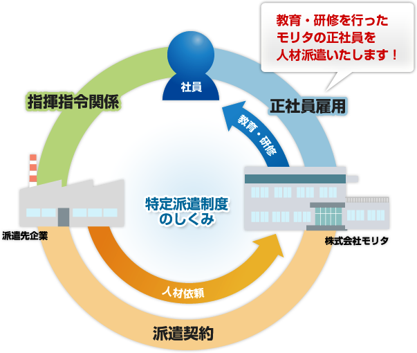 特定派遣制度の仕組み